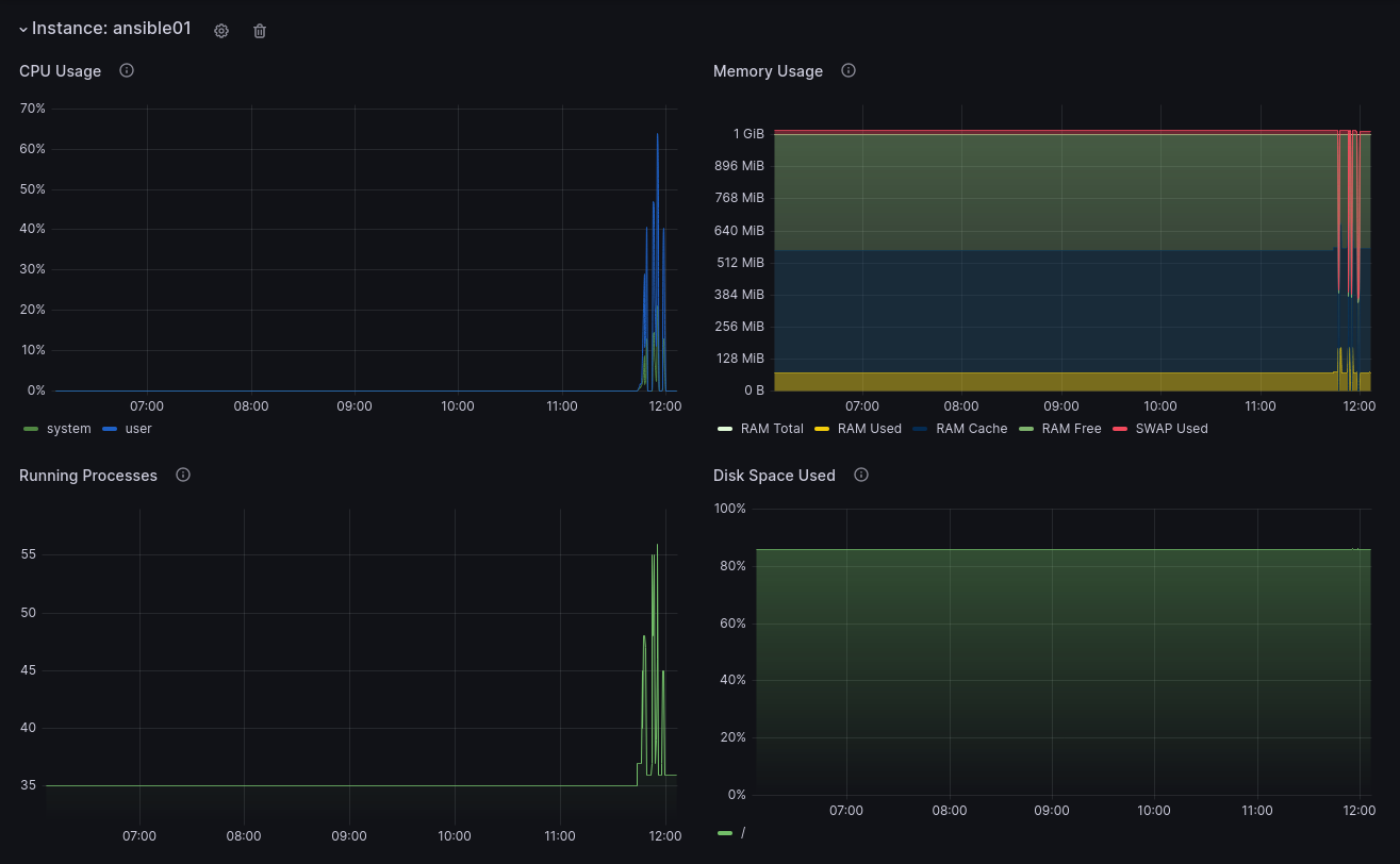 Instance data in the Incus Grafana dashboard