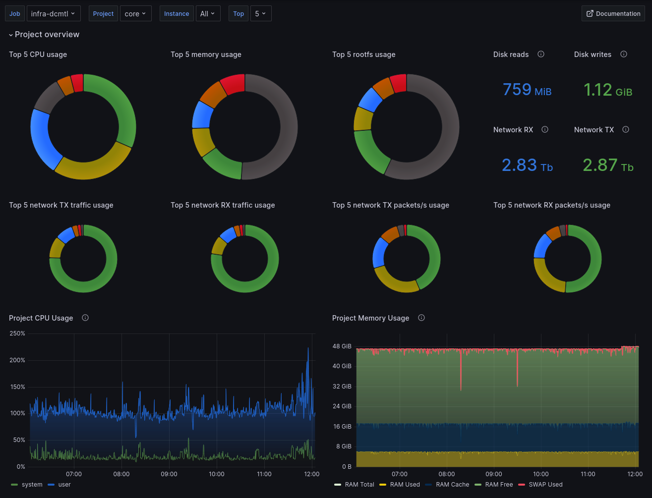 Resource overview in the Incus Grafana dashboard